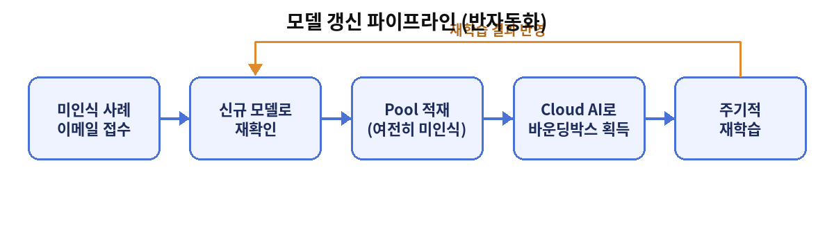 미인식 사례 접수부터 재학습까지 이어지는 모델 갱신 파이프라인 다이어그램