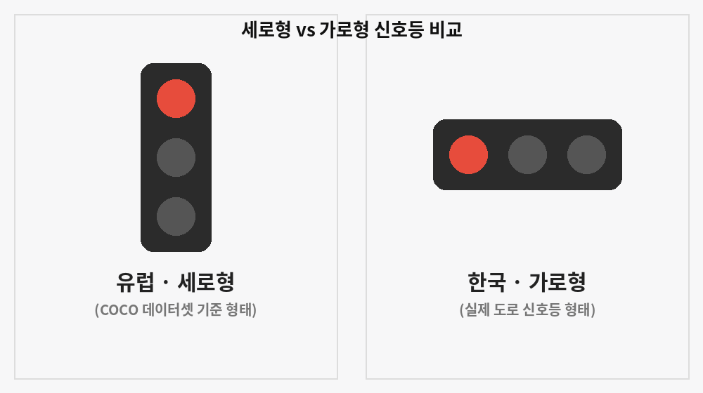 유럽 세로형 신호등과 한국 가로형 신호등 비교 다이어그램