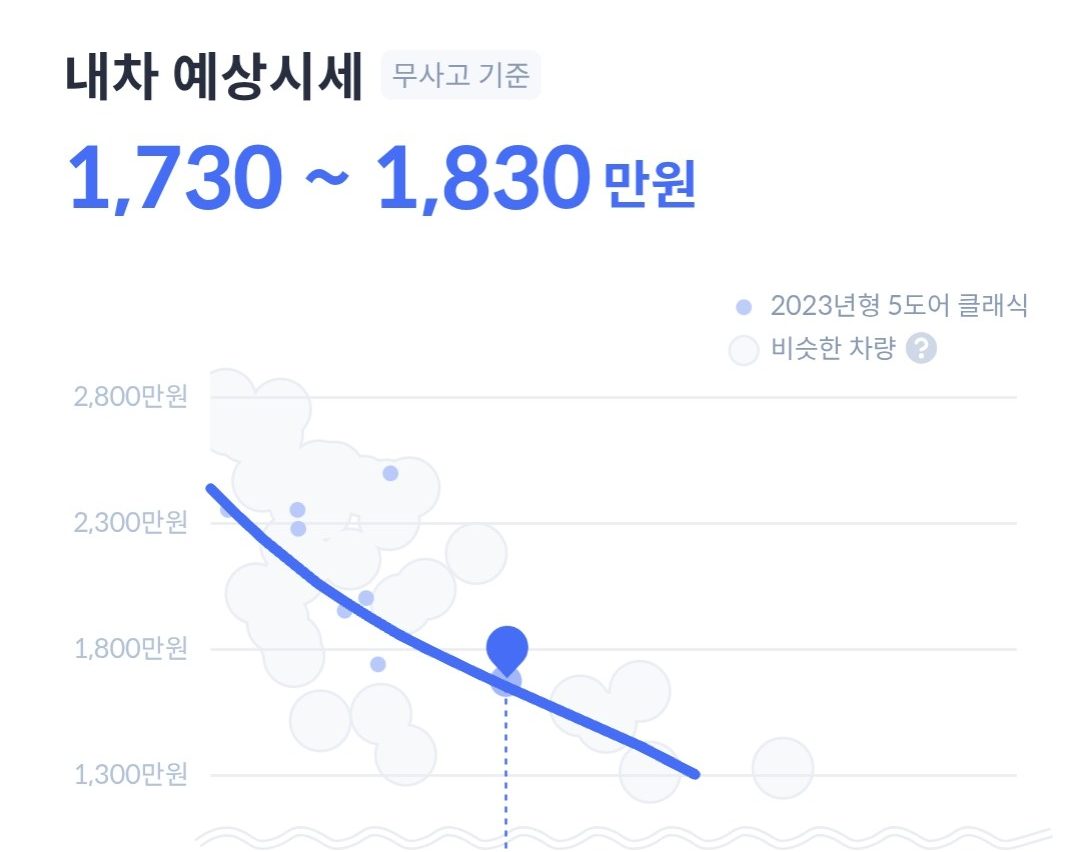 헤이딜러 앱의 미니 쿠퍼 2023년형 내차 예상시세 화면
