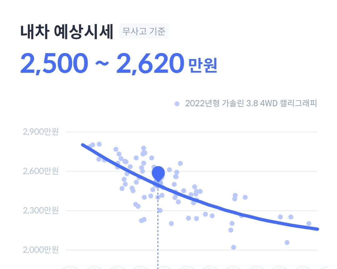 헤이딜러 앱의 팰리세이드 2022년형 내차 예상시세 화면