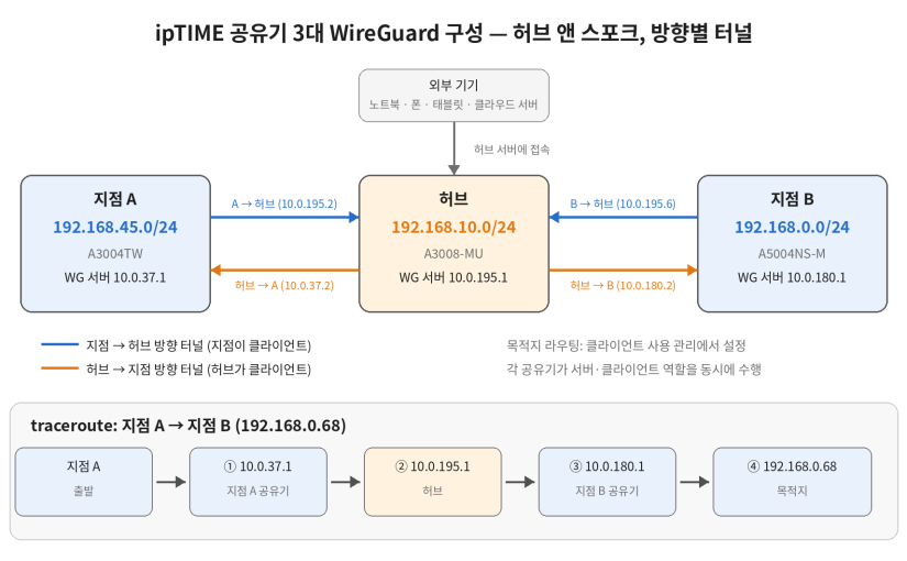 ipTIME 공유기로 두 지역·세 지역 사무실을 하나의 네트워크로 연결하기 (WireGuard, 2026 업데이트)