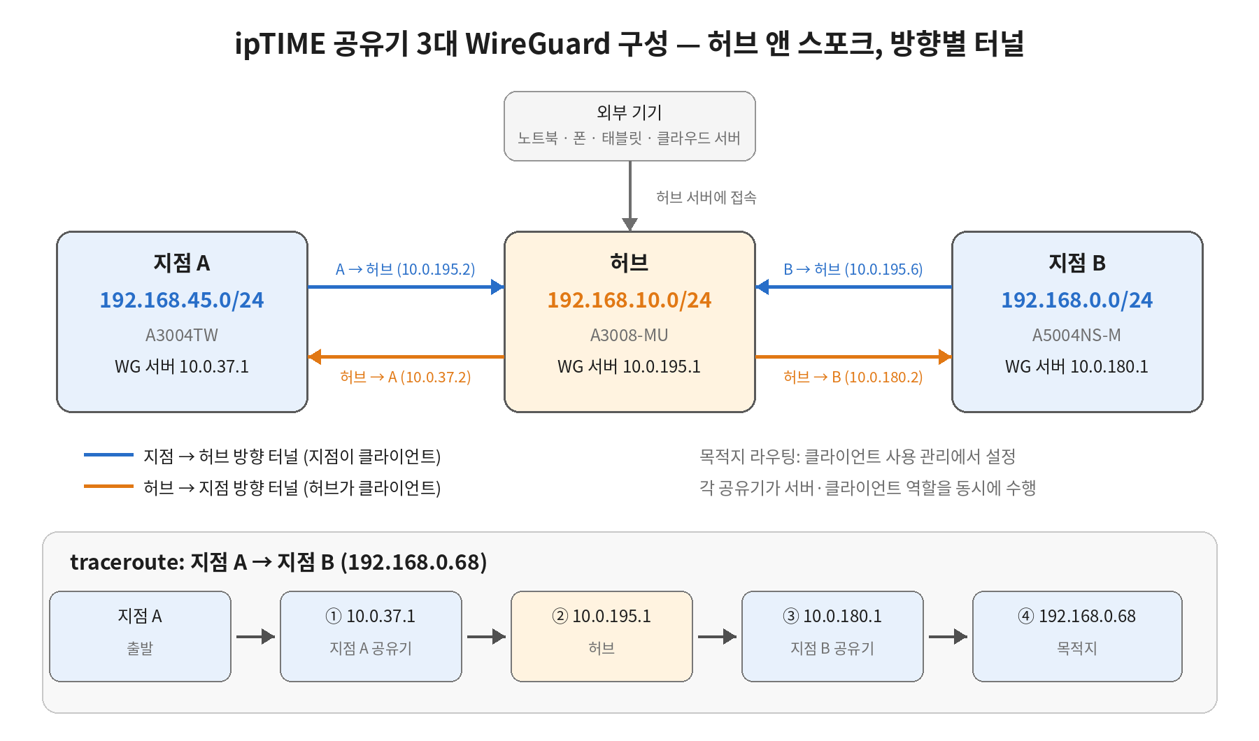 ipTIME 공유기 3대 WireGuard 허브 앤 스포크 구성도