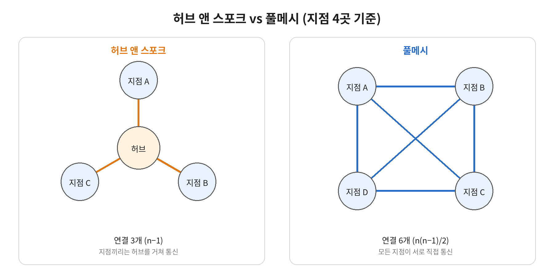 허브 앤 스포크와 풀메시 연결 구조 비교